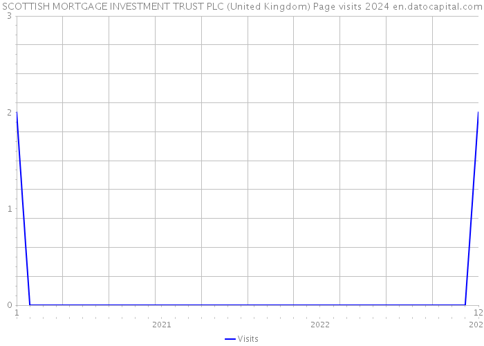 SCOTTISH MORTGAGE INVESTMENT TRUST PLC (United Kingdom) Page visits 2024 