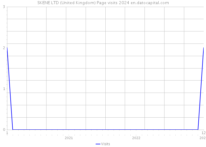 SKENE LTD (United Kingdom) Page visits 2024 