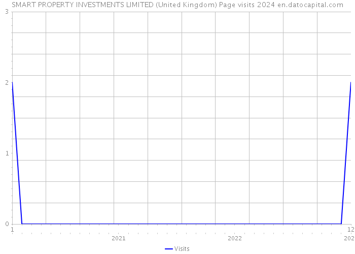 SMART PROPERTY INVESTMENTS LIMITED (United Kingdom) Page visits 2024 