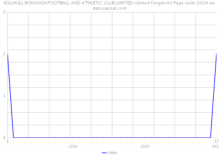 SOLIHULL BOROUGH FOOTBALL AND ATHLETIC CLUB LIMITED (United Kingdom) Page visits 2024 