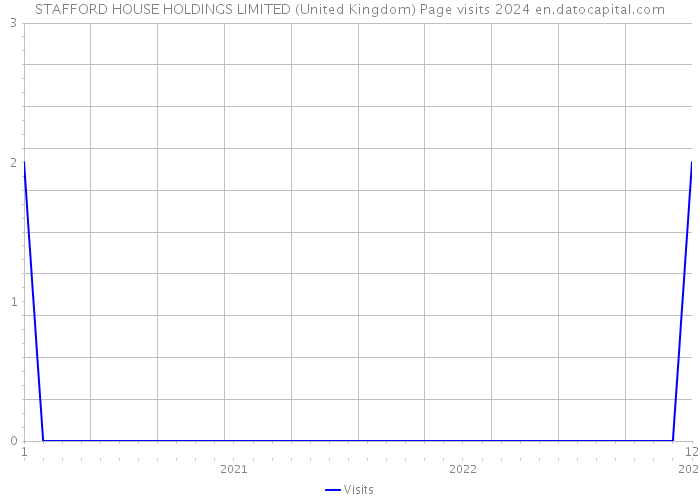 STAFFORD HOUSE HOLDINGS LIMITED (United Kingdom) Page visits 2024 