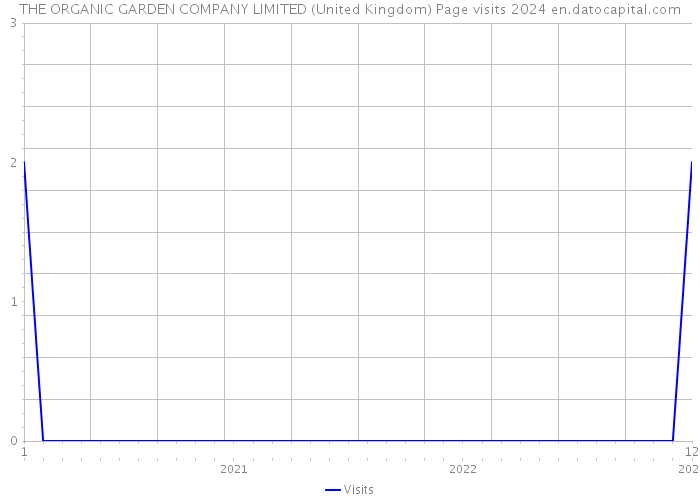THE ORGANIC GARDEN COMPANY LIMITED (United Kingdom) Page visits 2024 