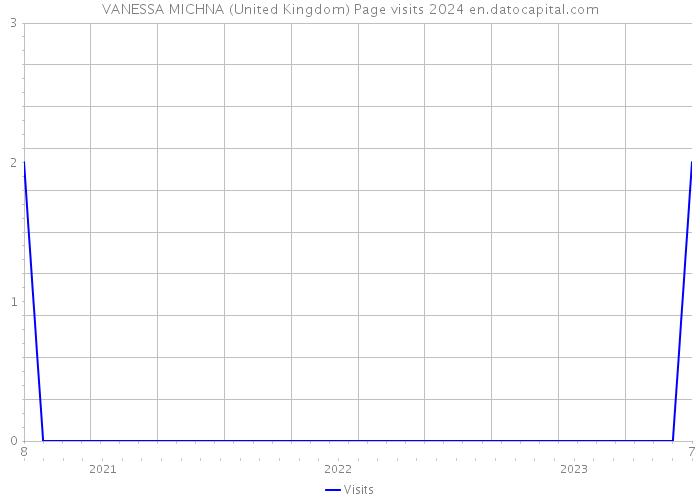 VANESSA MICHNA (United Kingdom) Page visits 2024 