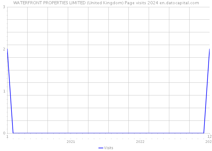 WATERFRONT PROPERTIES LIMITED (United Kingdom) Page visits 2024 