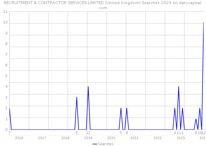 RECRUITMENT & CONTRACTOR SERVICES LIMITED (United Kingdom) Searches 2024 