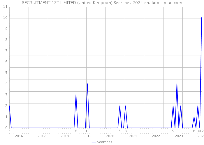RECRUITMENT 1ST LIMITED (United Kingdom) Searches 2024 