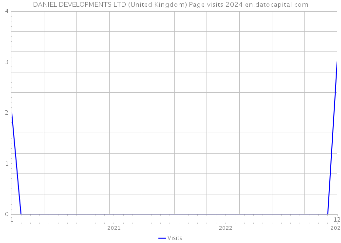 DANIEL DEVELOPMENTS LTD (United Kingdom) Page visits 2024 