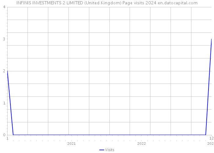 INFINIS INVESTMENTS 2 LIMITED (United Kingdom) Page visits 2024 