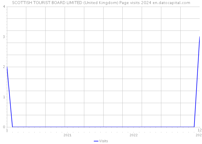 SCOTTISH TOURIST BOARD LIMITED (United Kingdom) Page visits 2024 