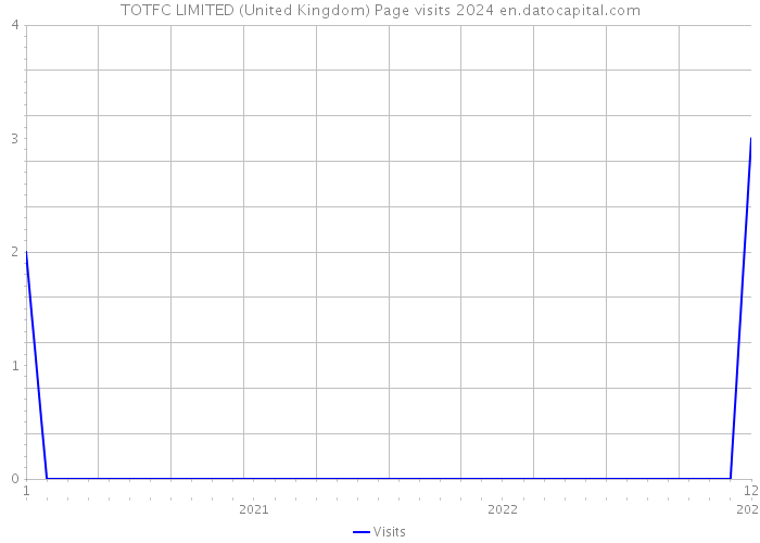 TOTFC LIMITED (United Kingdom) Page visits 2024 