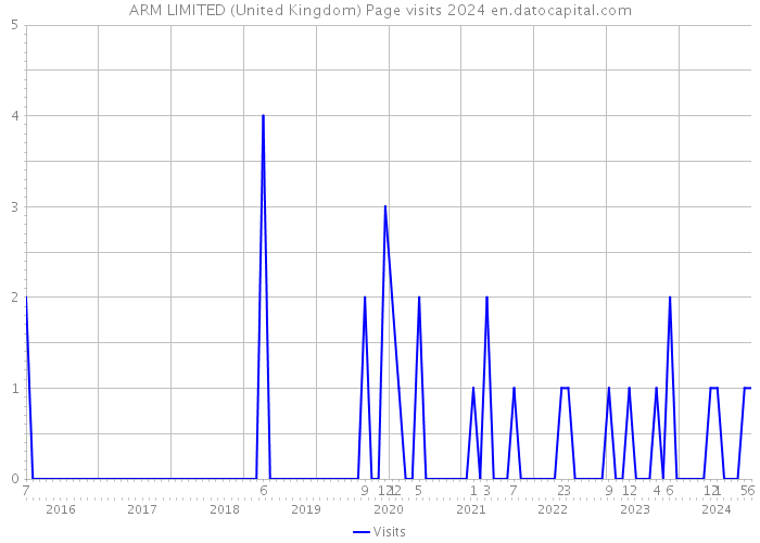 ARM LIMITED (United Kingdom) Page visits 2024 