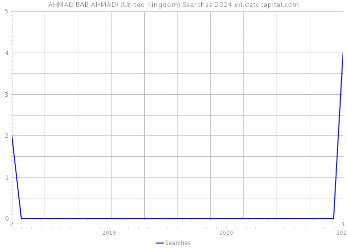 AHMAD BAB AHMADI (United Kingdom) Searches 2024 
