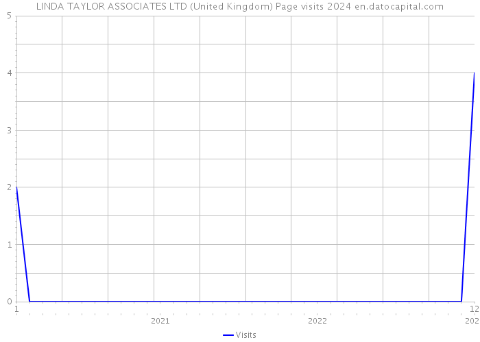 LINDA TAYLOR ASSOCIATES LTD (United Kingdom) Page visits 2024 