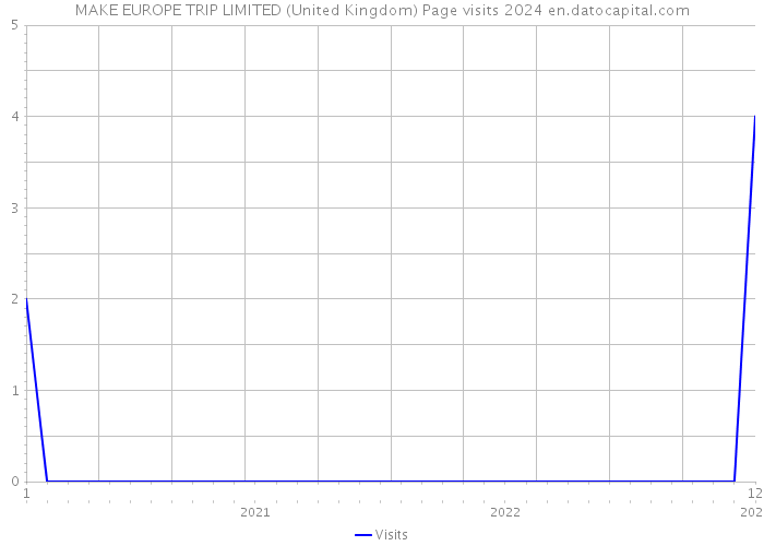 MAKE EUROPE TRIP LIMITED (United Kingdom) Page visits 2024 