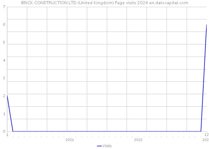 BRICK CONSTRUCTION LTD (United Kingdom) Page visits 2024 