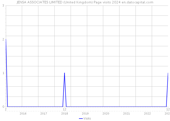 JENSA ASSOCIATES LIMITED (United Kingdom) Page visits 2024 