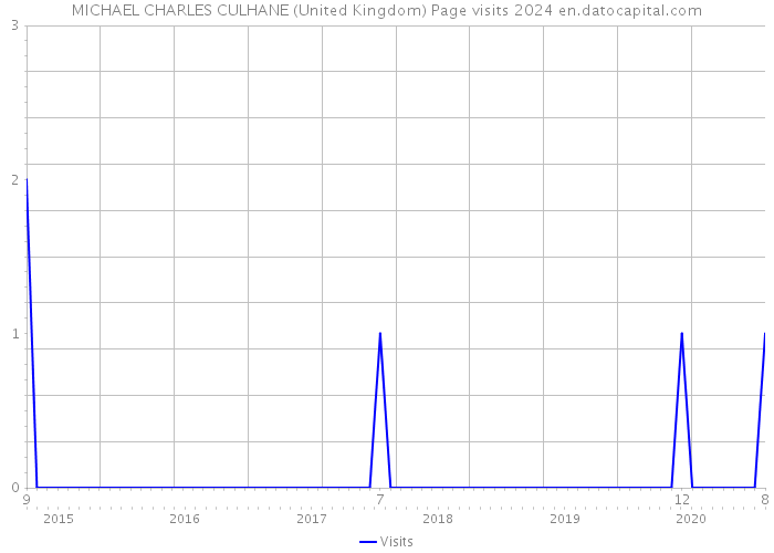 MICHAEL CHARLES CULHANE (United Kingdom) Page visits 2024 