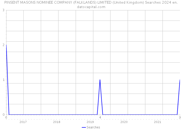 PINSENT MASONS NOMINEE COMPANY (FALKLANDS) LIMITED (United Kingdom) Searches 2024 