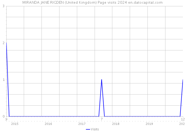 MIRANDA JANE RIGDEN (United Kingdom) Page visits 2024 