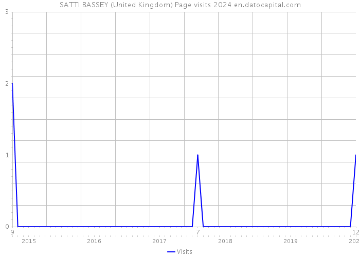 SATTI BASSEY (United Kingdom) Page visits 2024 
