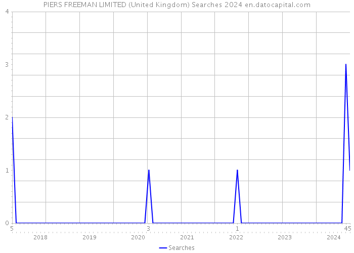 PIERS FREEMAN LIMITED (United Kingdom) Searches 2024 