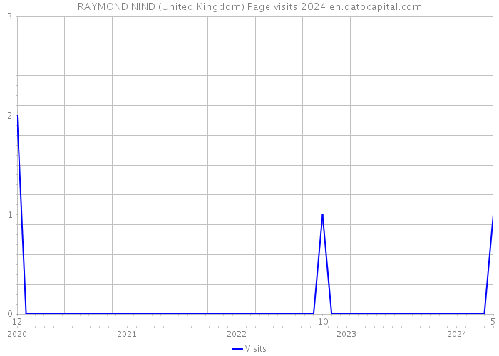RAYMOND NIND (United Kingdom) Page visits 2024 