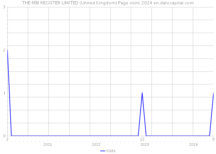 THE MBI REGISTER LIMITED (United Kingdom) Page visits 2024 