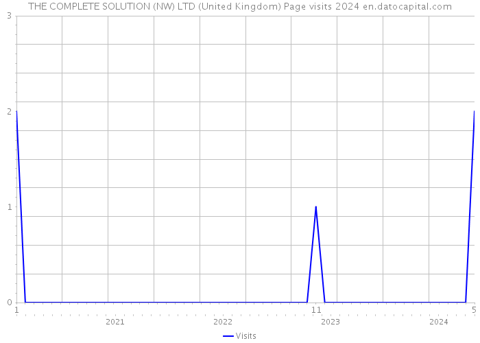 THE COMPLETE SOLUTION (NW) LTD (United Kingdom) Page visits 2024 