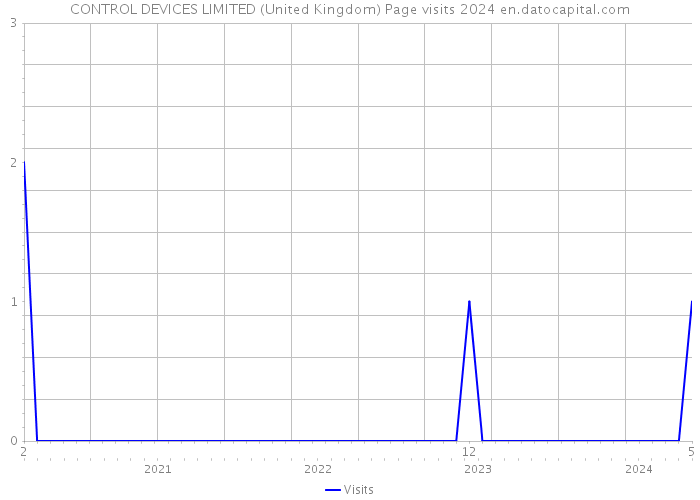 CONTROL DEVICES LIMITED (United Kingdom) Page visits 2024 