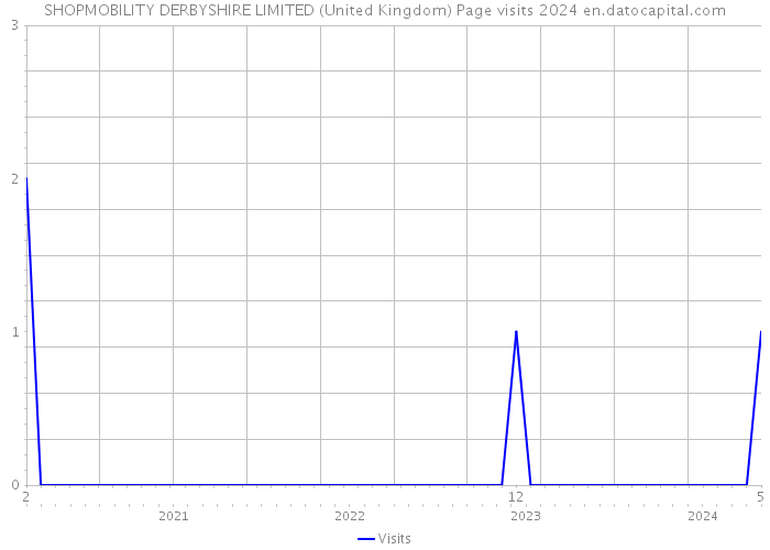 SHOPMOBILITY DERBYSHIRE LIMITED (United Kingdom) Page visits 2024 