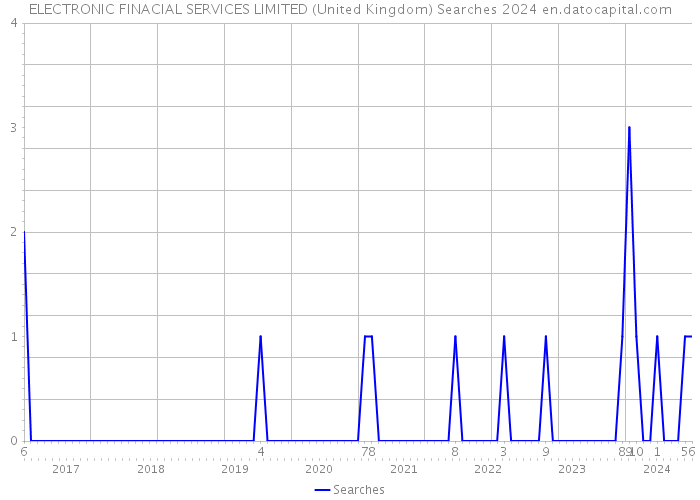ELECTRONIC FINACIAL SERVICES LIMITED (United Kingdom) Searches 2024 