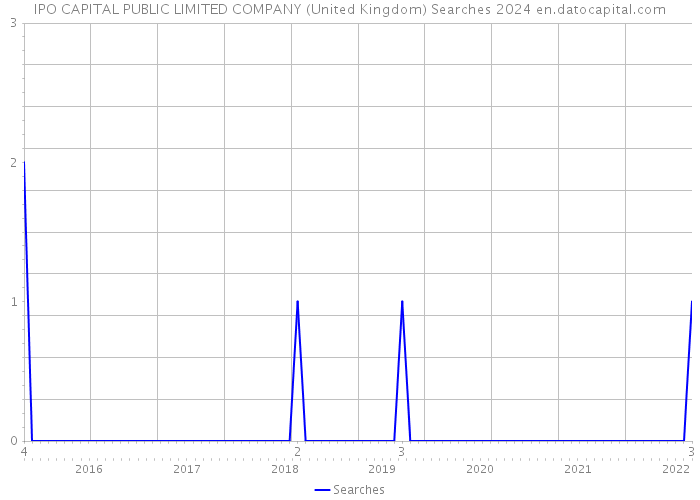 IPO CAPITAL PUBLIC LIMITED COMPANY (United Kingdom) Searches 2024 