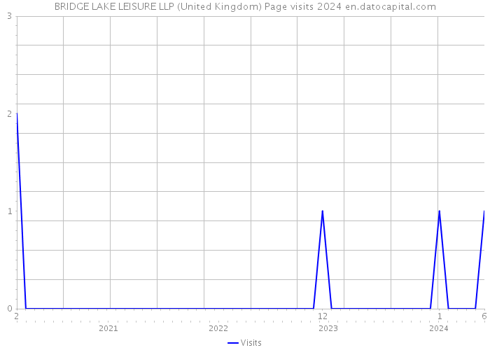 BRIDGE LAKE LEISURE LLP (United Kingdom) Page visits 2024 