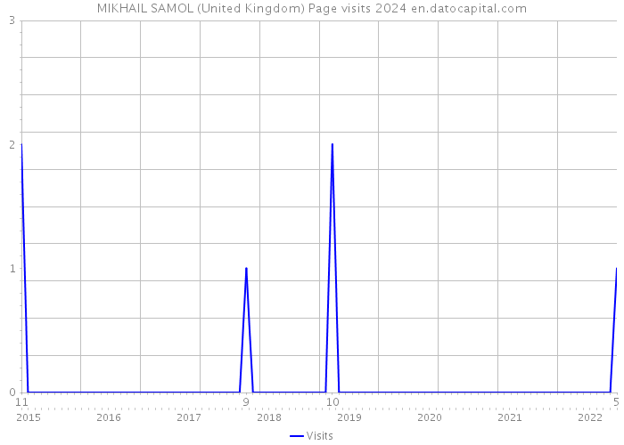 MIKHAIL SAMOL (United Kingdom) Page visits 2024 