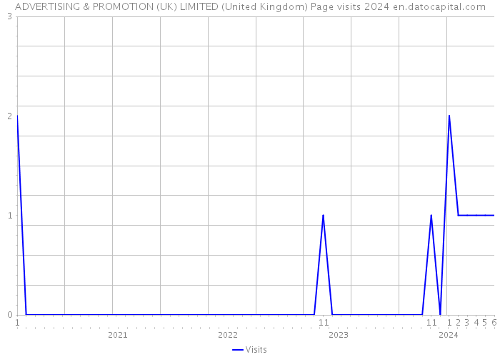 ADVERTISING & PROMOTION (UK) LIMITED (United Kingdom) Page visits 2024 