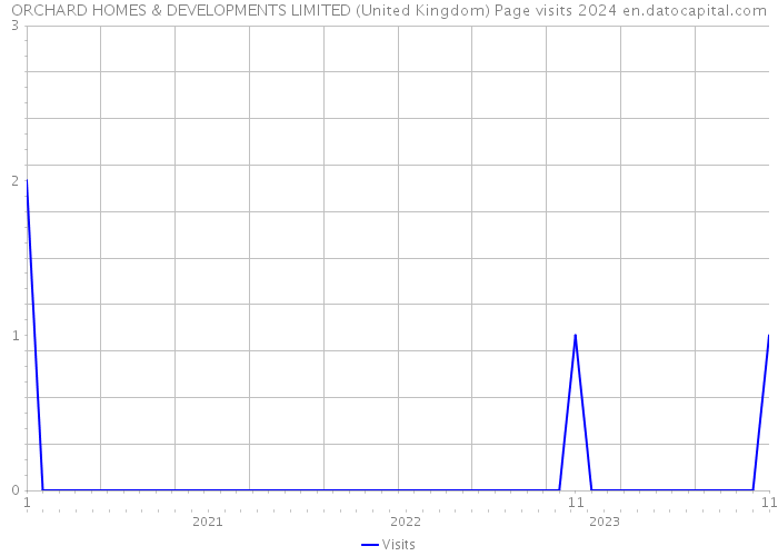 ORCHARD HOMES & DEVELOPMENTS LIMITED (United Kingdom) Page visits 2024 