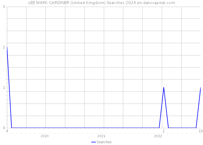 LEE MARK GARDINER (United Kingdom) Searches 2024 