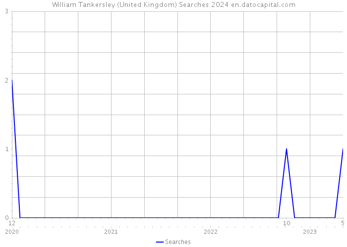 William Tankersley (United Kingdom) Searches 2024 