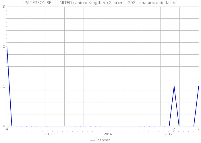 PATERSON BELL LIMITED (United Kingdom) Searches 2024 