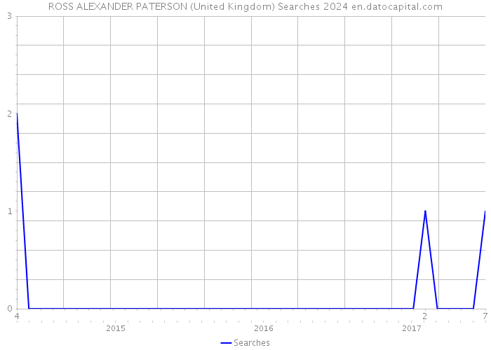 ROSS ALEXANDER PATERSON (United Kingdom) Searches 2024 
