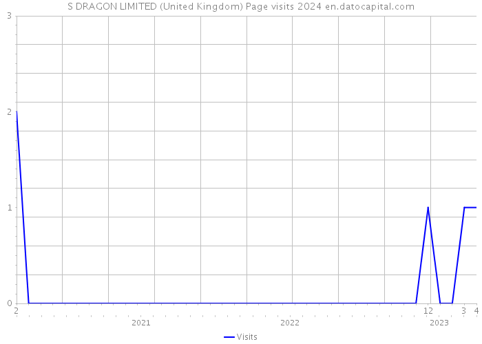S DRAGON LIMITED (United Kingdom) Page visits 2024 