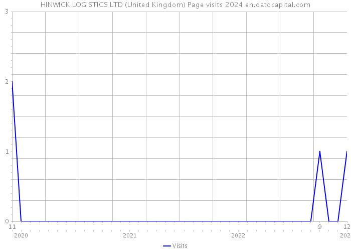HINWICK LOGISTICS LTD (United Kingdom) Page visits 2024 