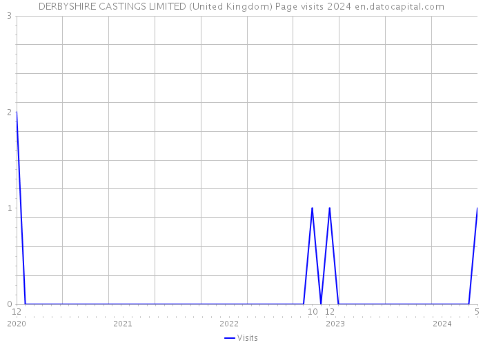DERBYSHIRE CASTINGS LIMITED (United Kingdom) Page visits 2024 