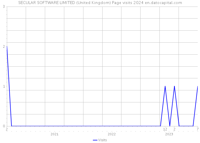 SECULAR SOFTWARE LIMITED (United Kingdom) Page visits 2024 