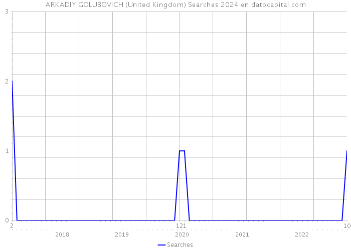 ARKADIY GOLUBOVICH (United Kingdom) Searches 2024 