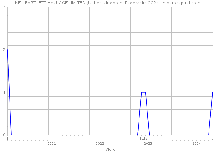 NEIL BARTLETT HAULAGE LIMITED (United Kingdom) Page visits 2024 