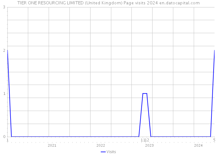 TIER ONE RESOURCING LIMITED (United Kingdom) Page visits 2024 