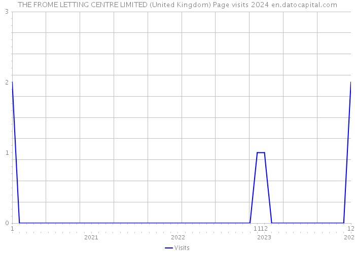 THE FROME LETTING CENTRE LIMITED (United Kingdom) Page visits 2024 