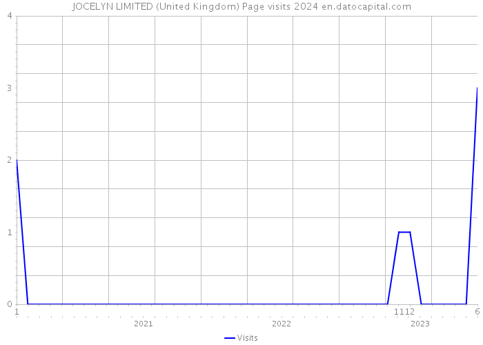 JOCELYN LIMITED (United Kingdom) Page visits 2024 