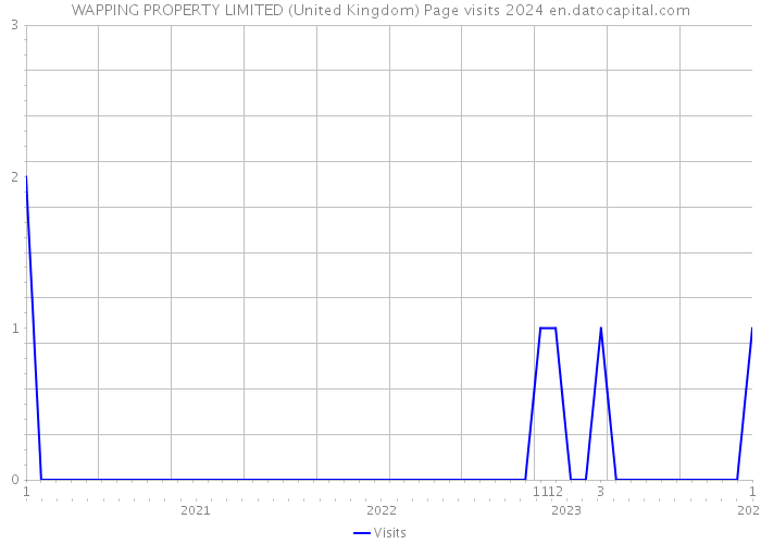 WAPPING PROPERTY LIMITED (United Kingdom) Page visits 2024 